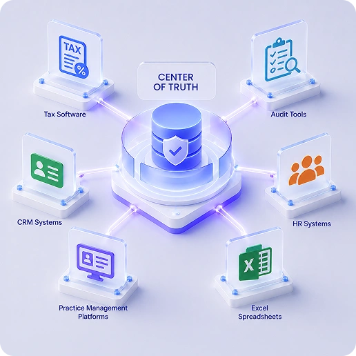 Center of Truth diagram