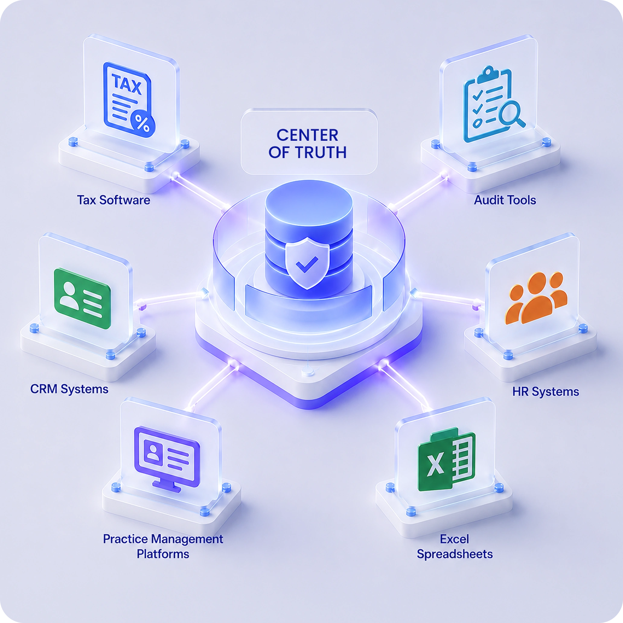 Center of Truth diagram